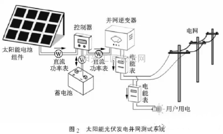 太陽(yáng)能光伏發(fā)電原理