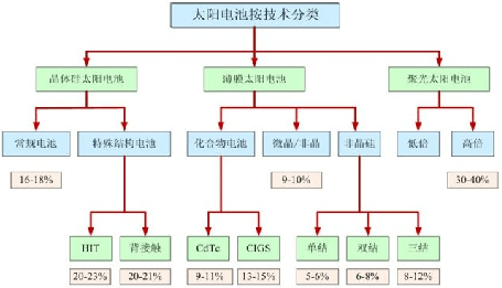 太陽(yáng)能電池技術(shù)分類