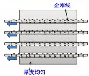 金剛線切割技術