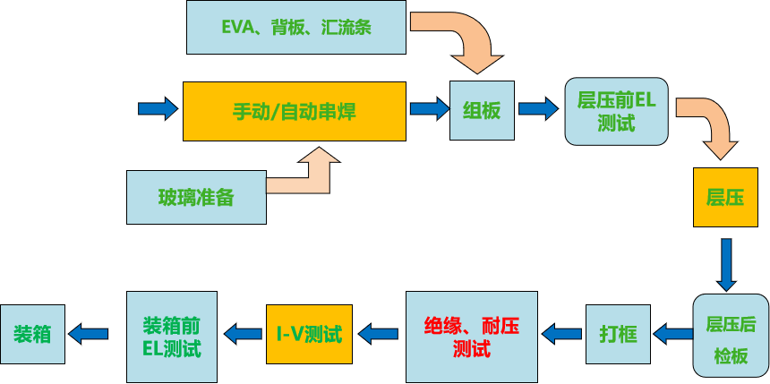 光伏電池組件分類介紹