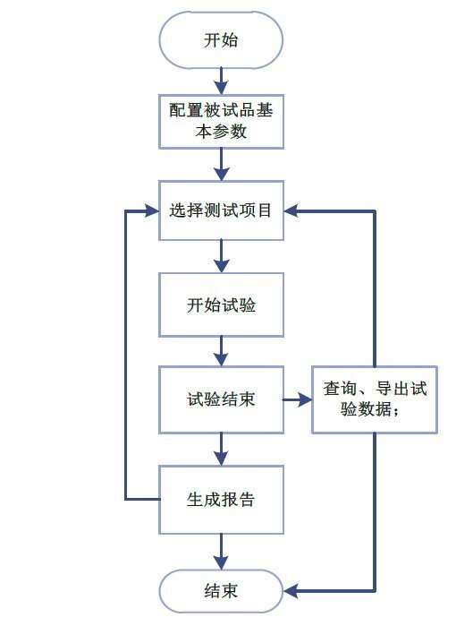 光伏逆變器測試系統(tǒng)流程