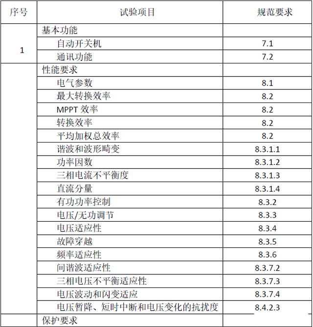 光伏并網(wǎng)逆變器技術(shù)規(guī)范