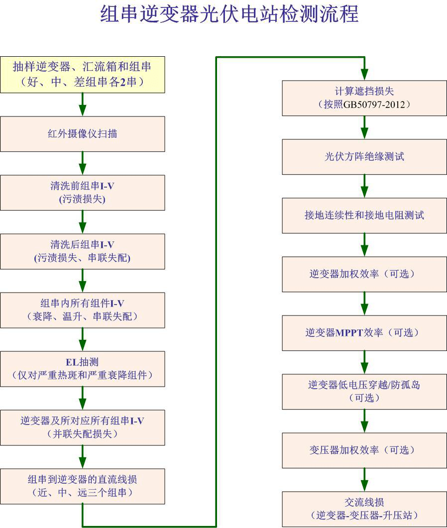 太陽能光伏組件測試儀原理